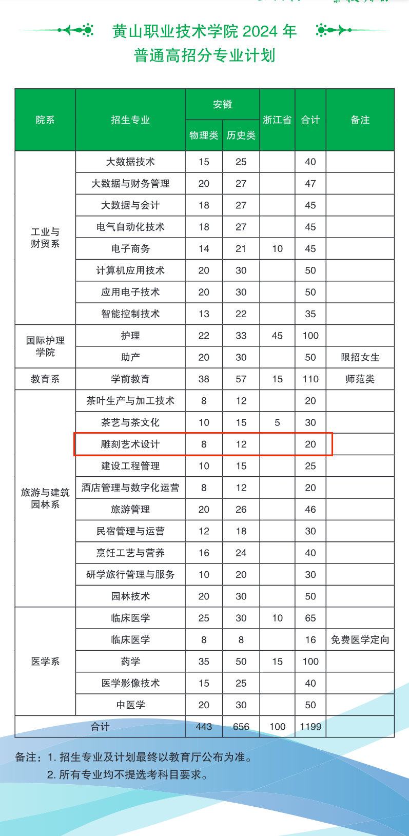 2024黄山职业技术学院艺术类招生计划-各专业招生人数是多少