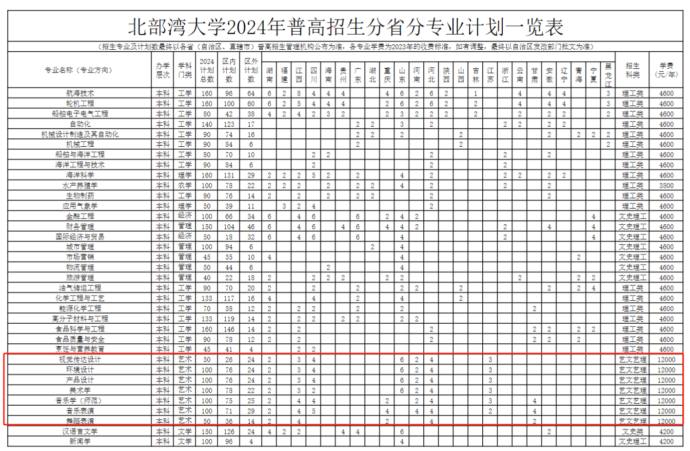 北部湾大学艺术类专业有哪些？