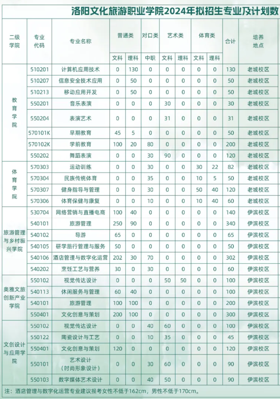 2024洛阳文化旅游职业学院招生计划-各专业招生人数是多少