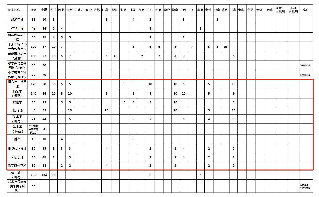 2024长江师范半岛在线注册艺术类招生计划-各专业招生人数是多少