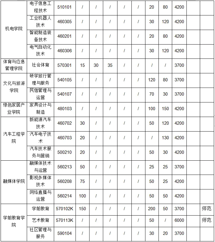 2024信阳艺术职业学院招生计划-各专业招生人数是多少