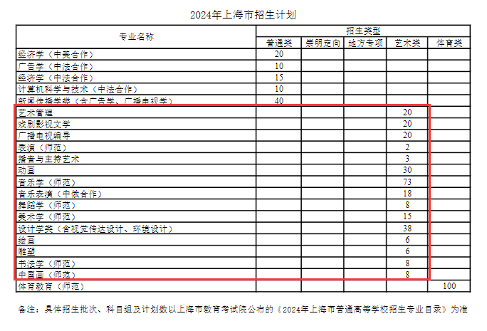 2024上海师范大学艺术类招生计划-各专业招生人数是多少