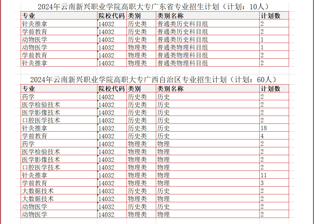 2024云南新兴职业半岛在线注册招生计划-各专业招生人数是多少