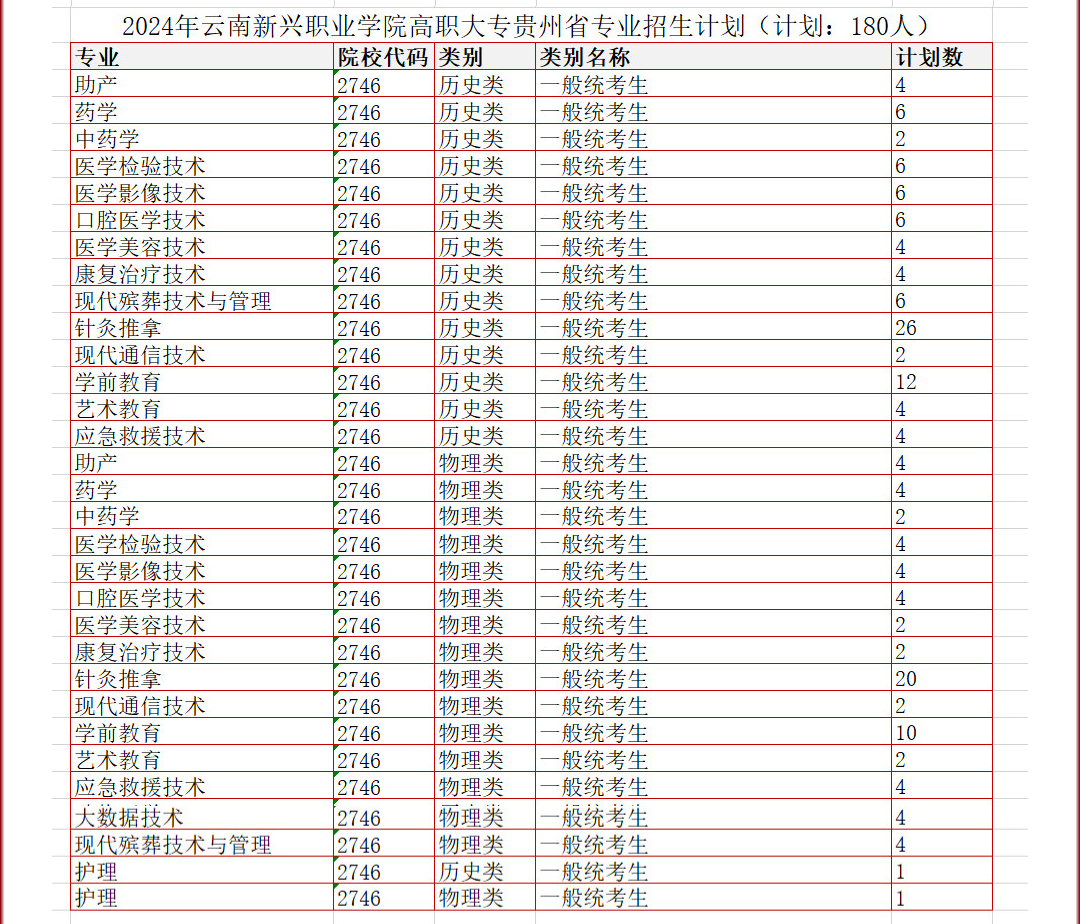 2024云南新兴职业半岛在线注册招生计划-各专业招生人数是多少