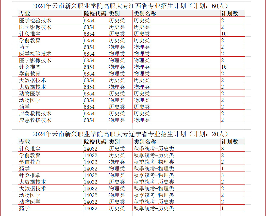 2024云南新兴职业半岛在线注册招生计划-各专业招生人数是多少