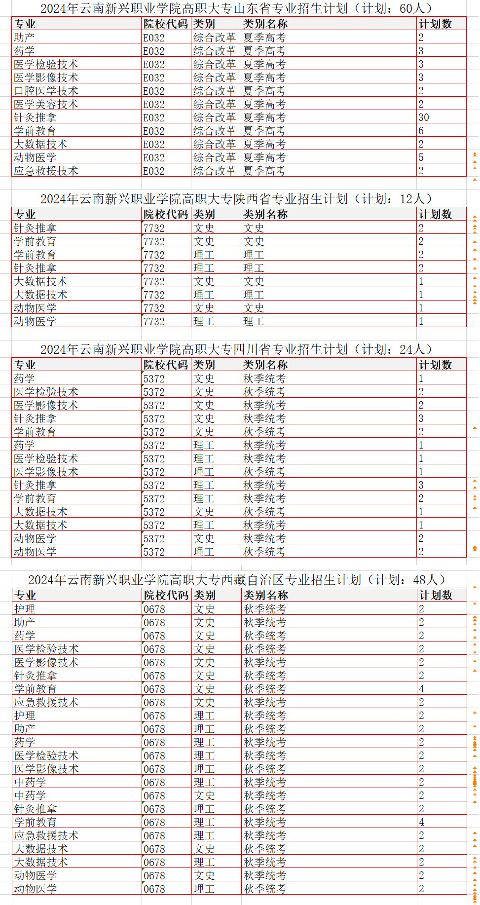 2024云南新兴职业半岛在线注册招生计划-各专业招生人数是多少