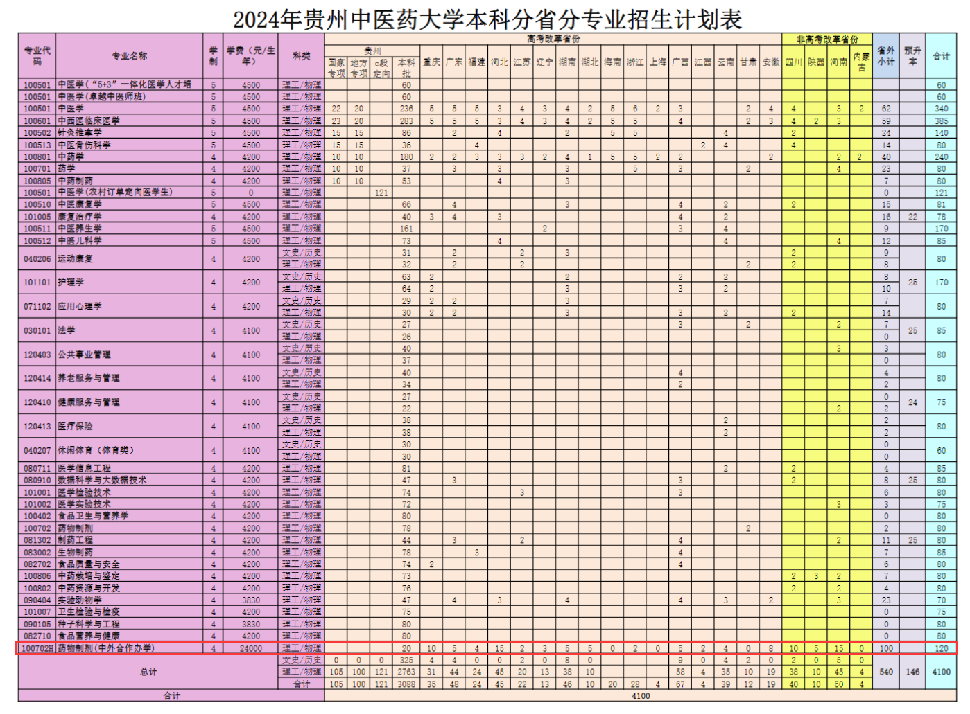 2024贵州中医药大学中外合作办学招生计划-各专业招生人数是多少