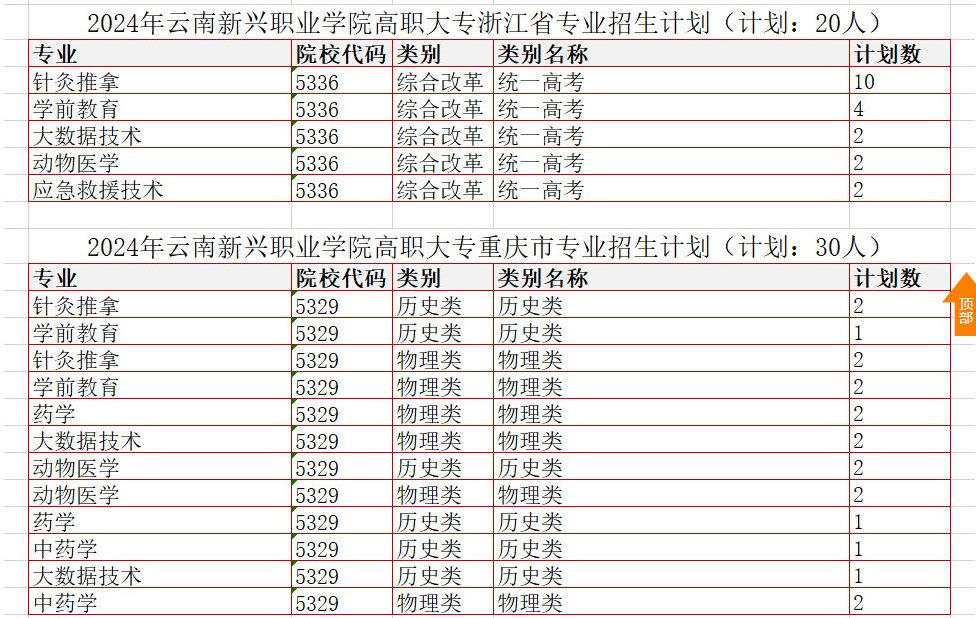 2024云南新兴职业半岛在线注册招生计划-各专业招生人数是多少