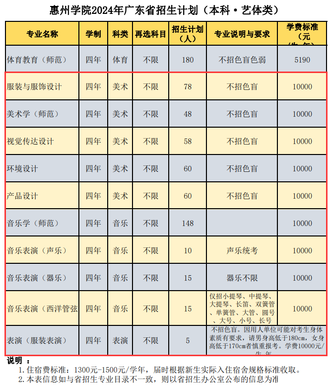 2024惠州半岛在线注册艺术类招生计划-各专业招生人数是多少