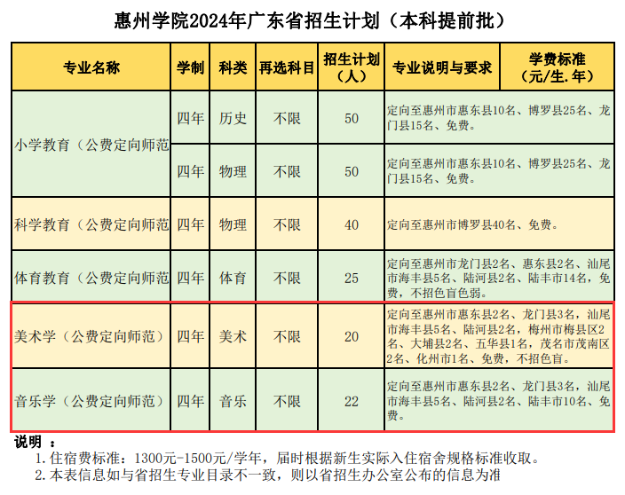 2024惠州半岛在线注册艺术类招生计划-各专业招生人数是多少