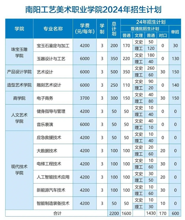 2024南阳工艺美术职业半岛在线注册招生计划-各专业招生人数是多少