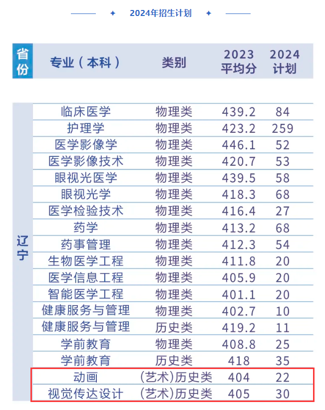 2024辽宁何氏医半岛在线注册艺术类招生计划-各专业招生人数是多少