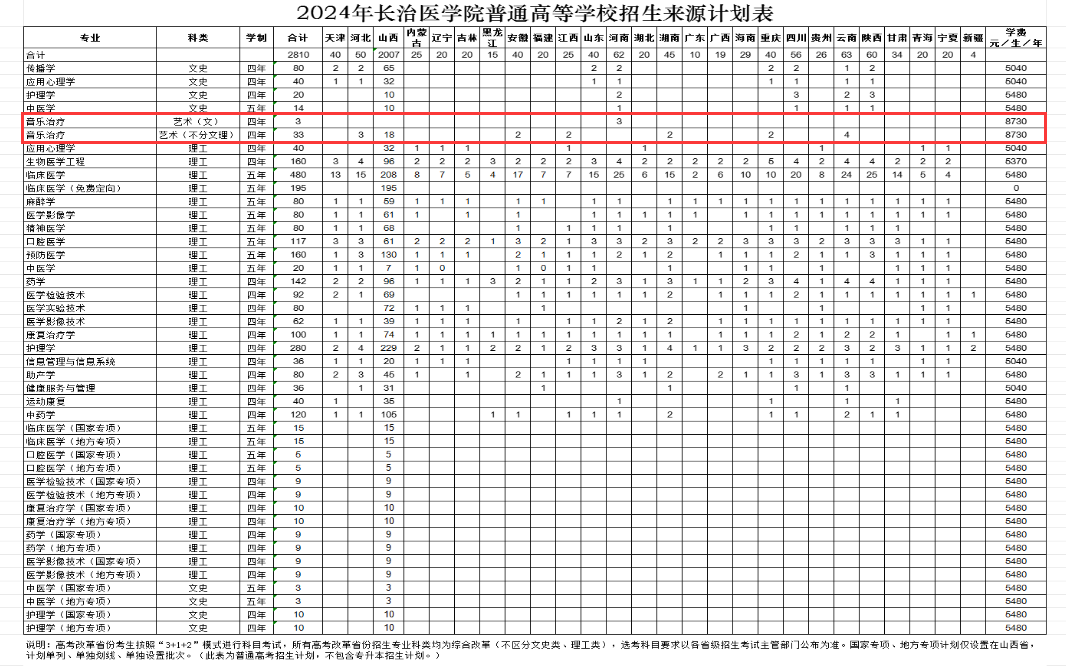 2024长治医半岛在线注册艺术类学费多少钱一年-各专业收费标准