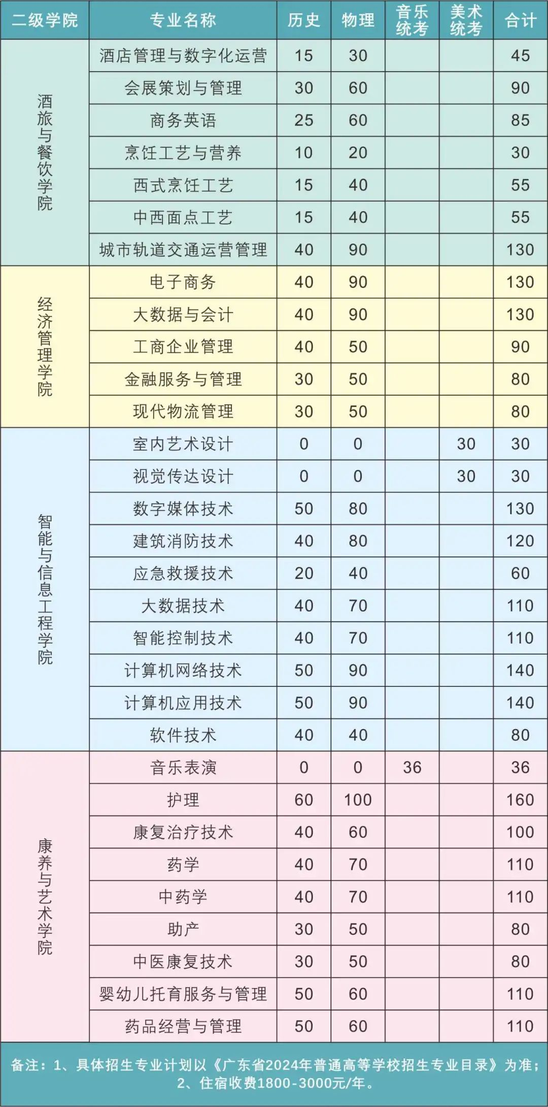 2024广东酒店管理职业技术半岛在线注册招生计划-各专业招生人数是多少