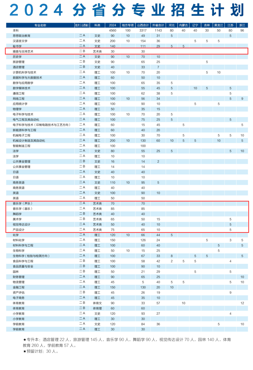 运城半岛在线注册艺术类专业有哪些？