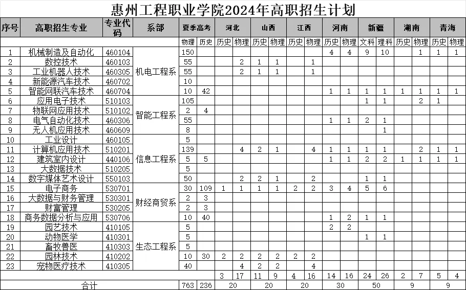 2024惠州工程职业半岛在线注册招生计划-各专业招生人数是多少