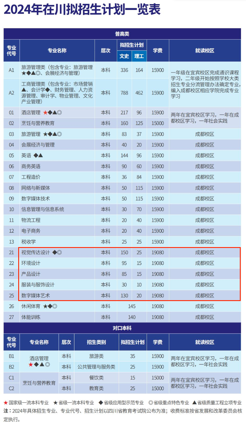 2024成都银杏酒店管理半岛在线注册艺术类学费多少钱一年-各专业收费标准