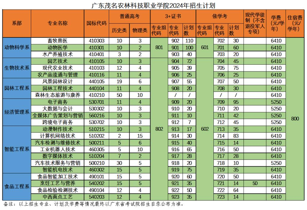 2024广东茂名农林科技职业半岛在线注册招生计划-各专业招生人数是多少