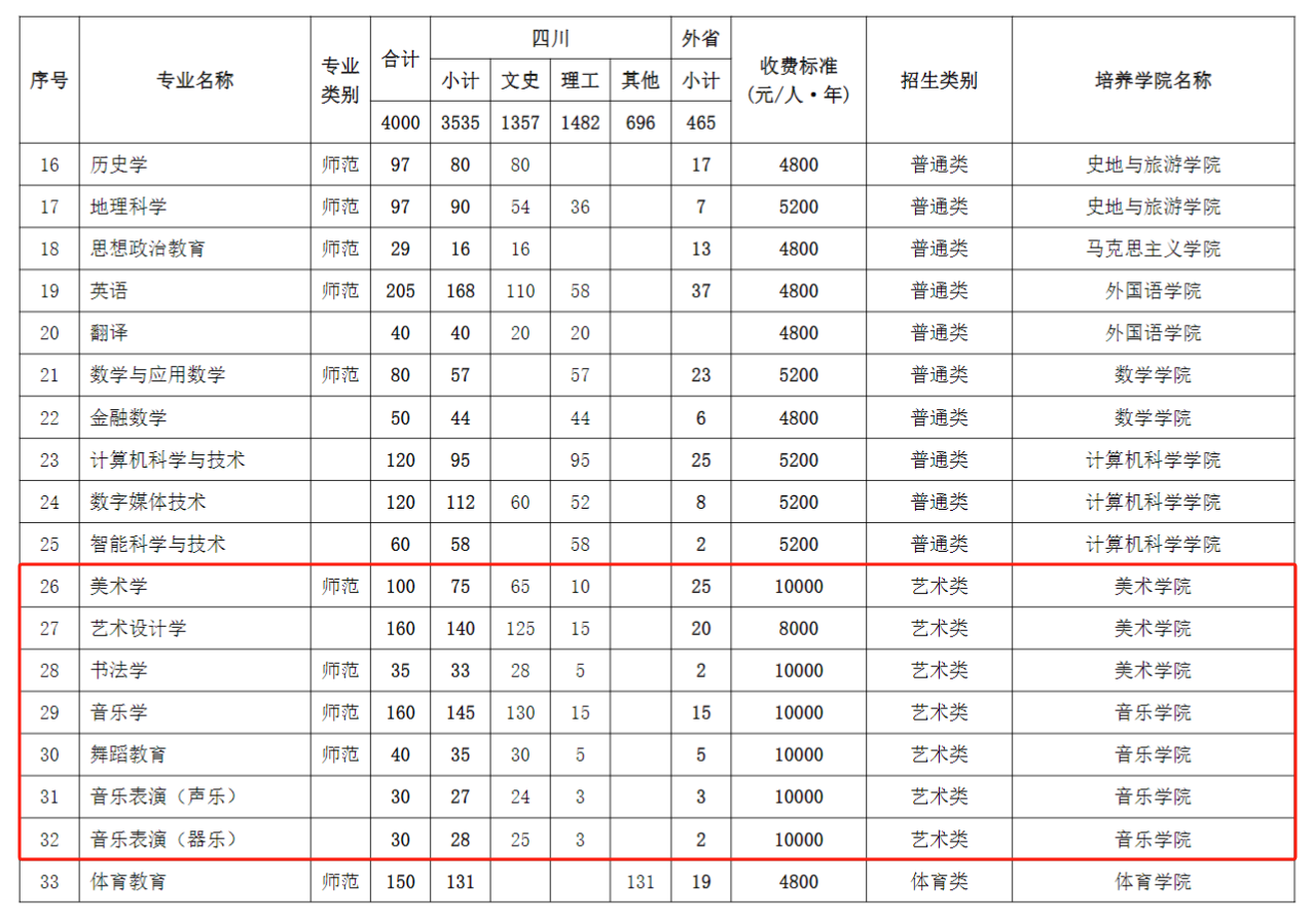 2024成都师范半岛在线注册艺术类学费多少钱一年-各专业收费标准