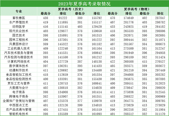 2023广东茂名农林科技职业学院录取分数线（含2022年）