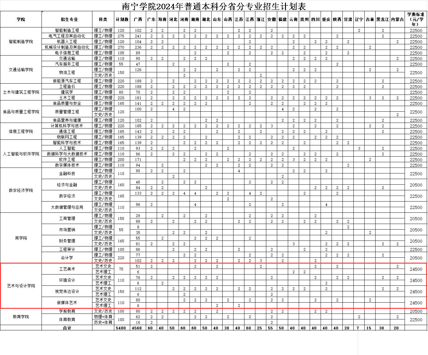 2024南宁半岛在线注册艺术类招生计划-各专业招生人数是多少