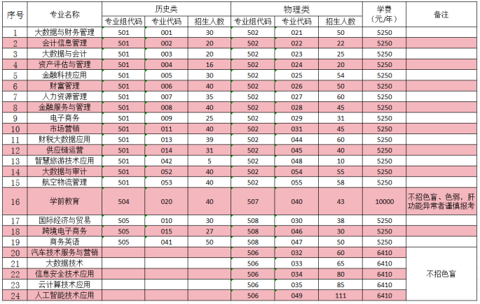 2024广东财贸职业半岛在线注册招生计划-各专业招生人数是多少