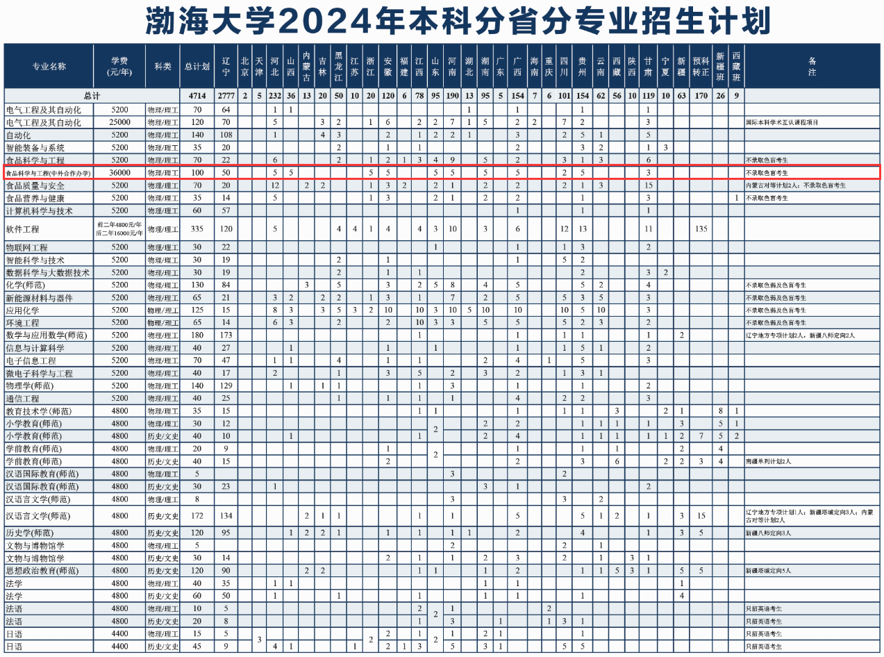 2024渤海大学中外合作办学招生计划-各专业招生人数是多少