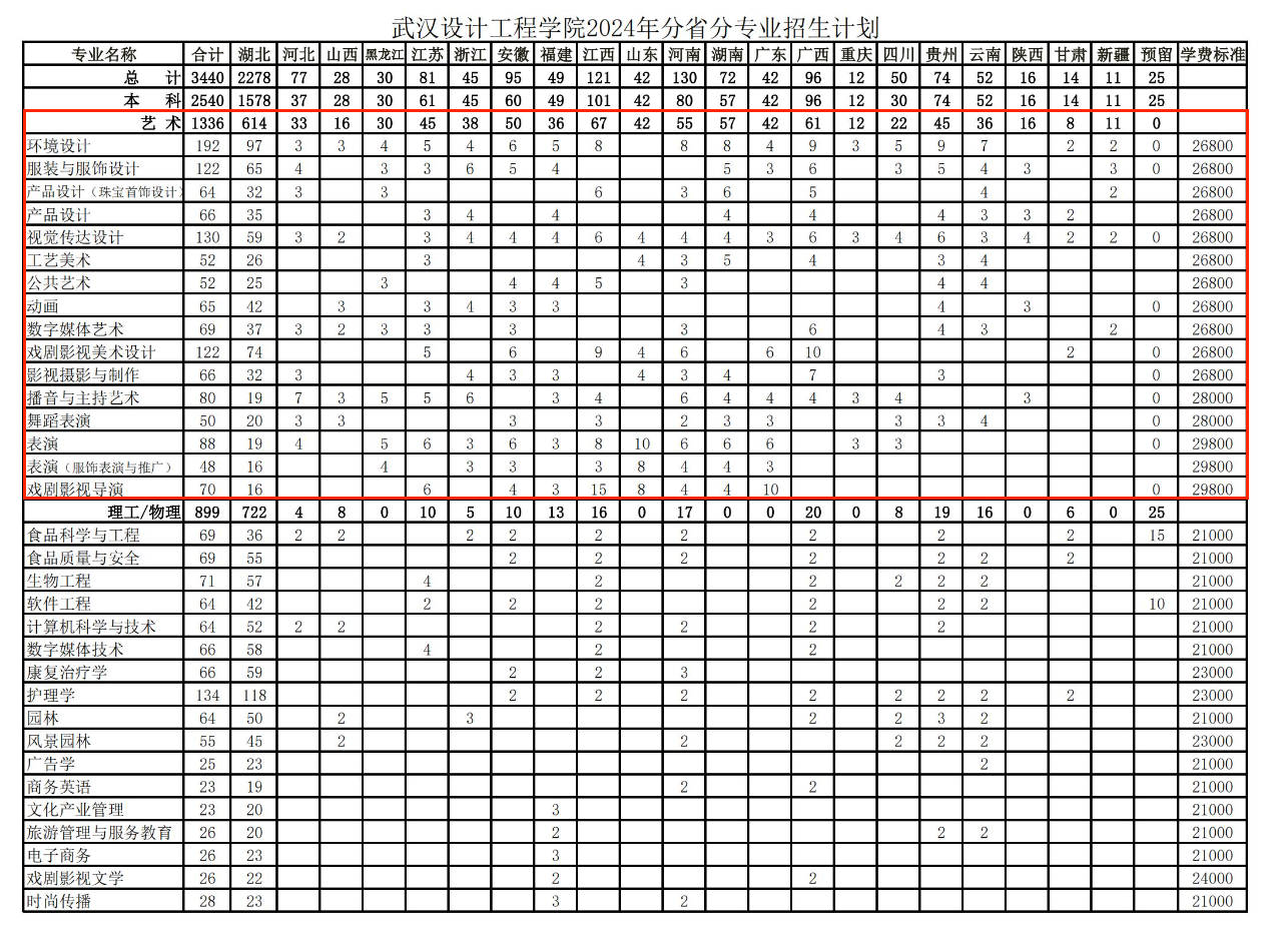 2024武汉设计工程学院艺术类招生计划-各专业招生人数是多少