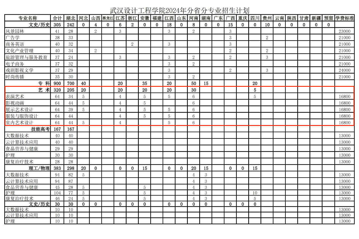 2024武汉设计工程学院艺术类招生计划-各专业招生人数是多少