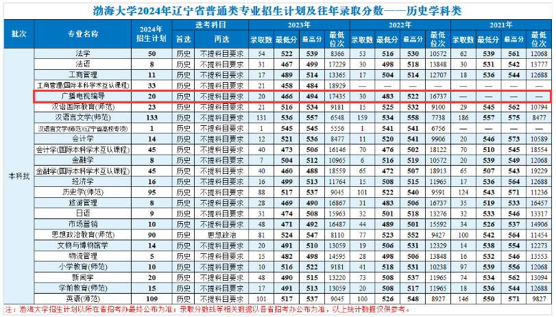 2024渤海大学艺术类招生计划-各专业招生人数是多少