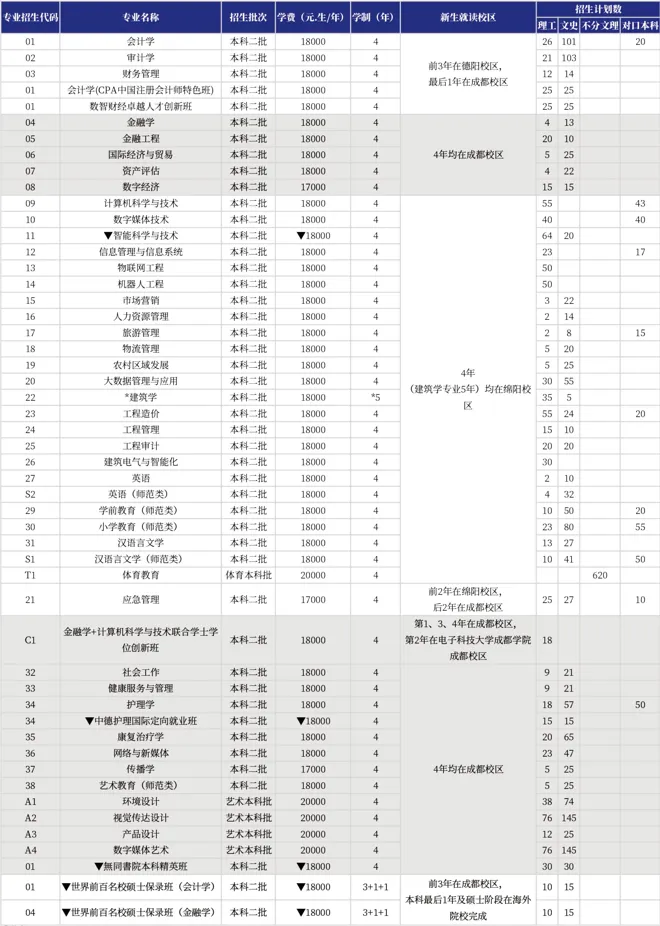 2024西南财经大学天府学院学费多少钱一年-各专业收费标准