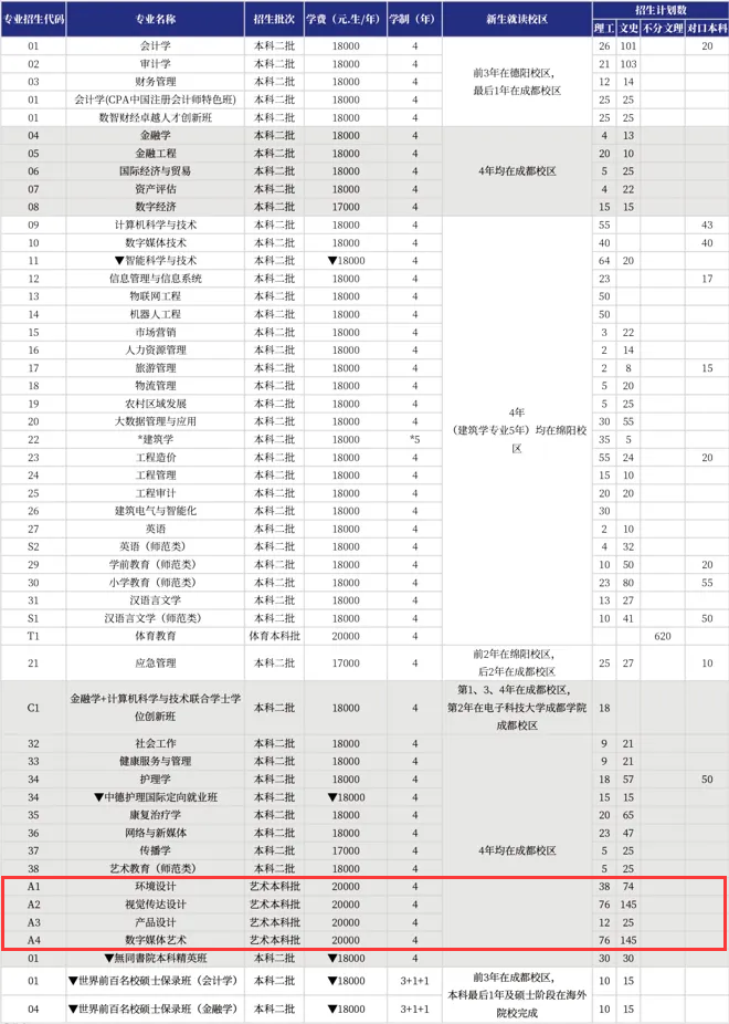 2024西南财经大学天府半岛在线注册艺术类学费多少钱一年-各专业收费标准