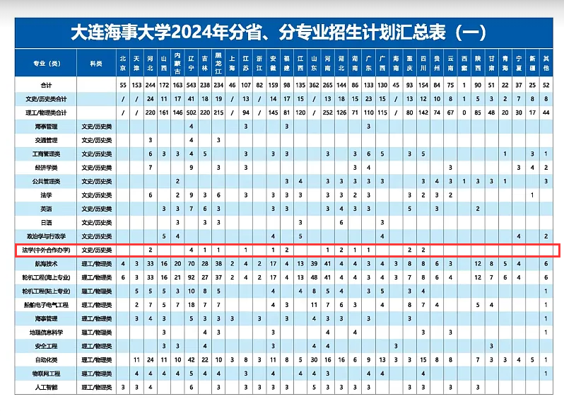 2024大连海事大学中外合作办学招生计划-各专业招生人数是多少