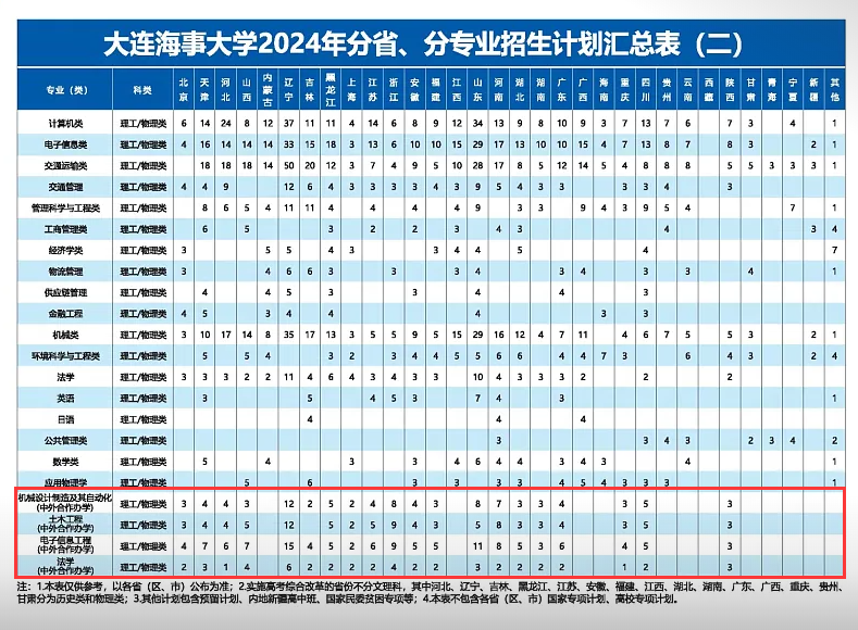 2024大连海事大学中外合作办学招生计划-各专业招生人数是多少