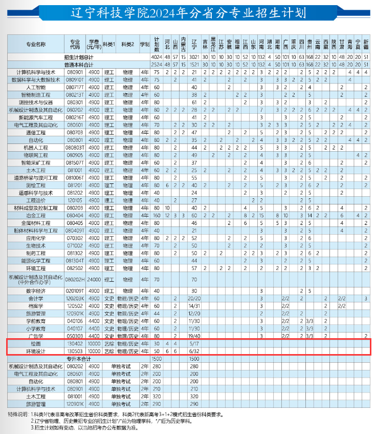2024辽宁科技学院艺术类招生计划-各专业招生人数是多少