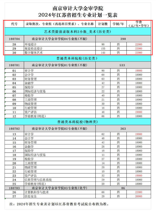 南京审计大学金审半岛在线注册艺术类专业有哪些？