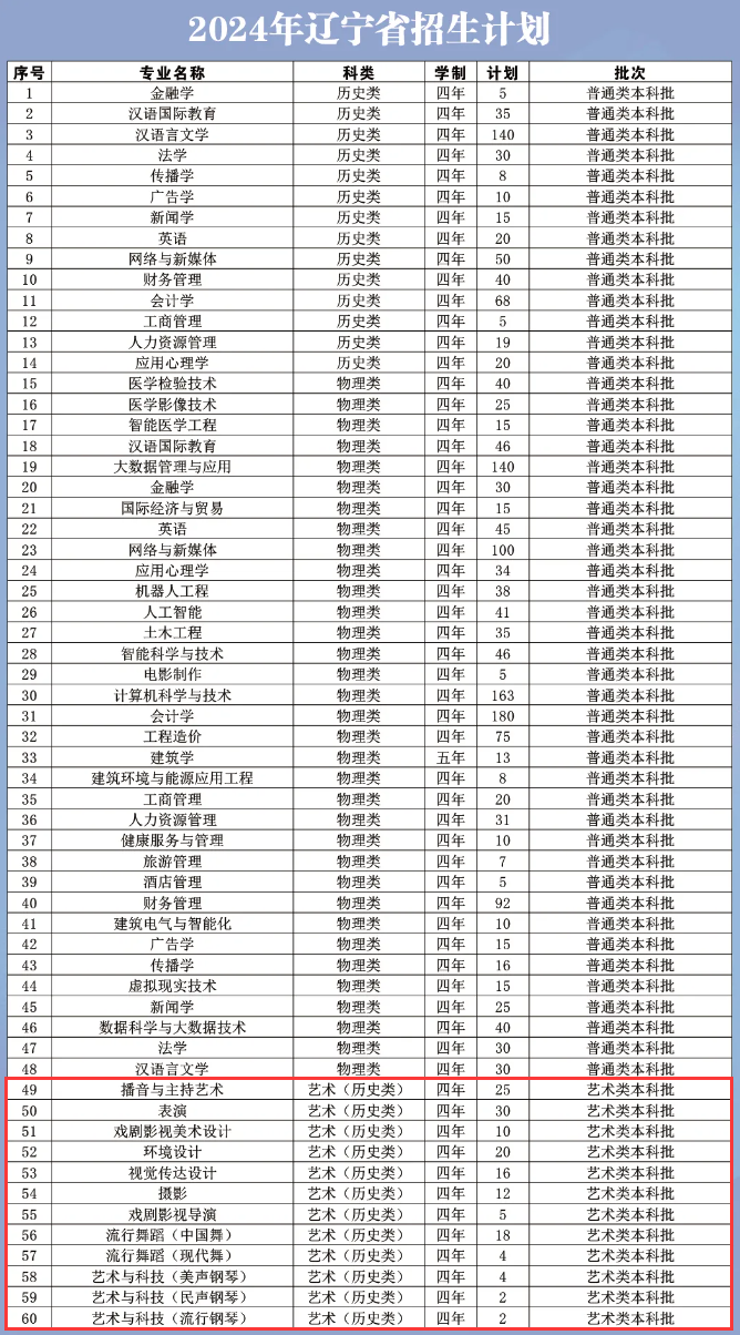 2024沈阳城市学院艺术类招生计划-各专业招生人数是多少