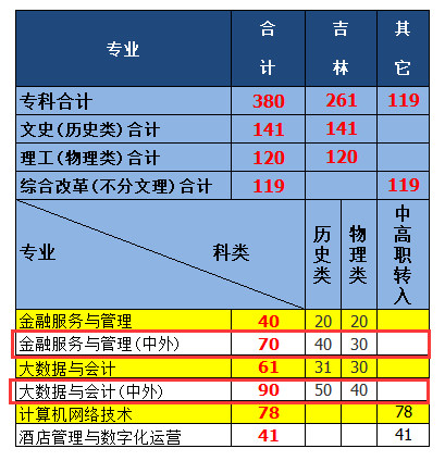 2024吉林工商半岛在线注册中外合作办学招生计划-各专业招生人数是多少