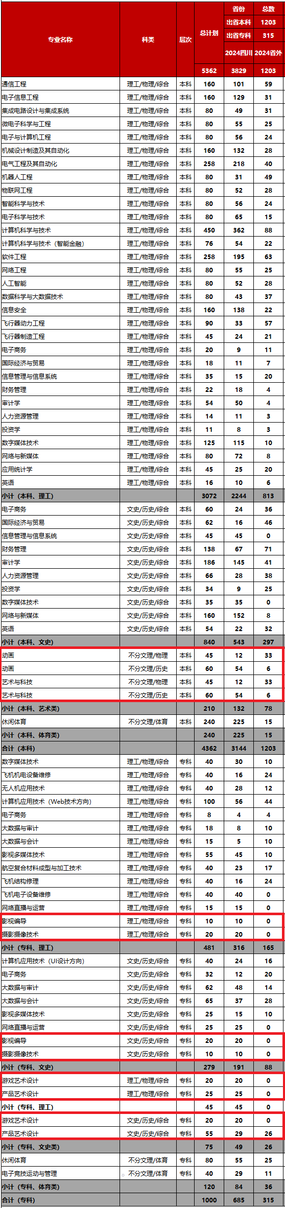 电子科技大学成都半岛在线注册艺术类专业有哪些？