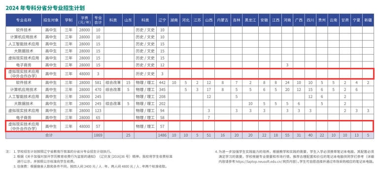 2024大连东软信息半岛在线注册中外合作办学招生计划-各专业招生人数是多少