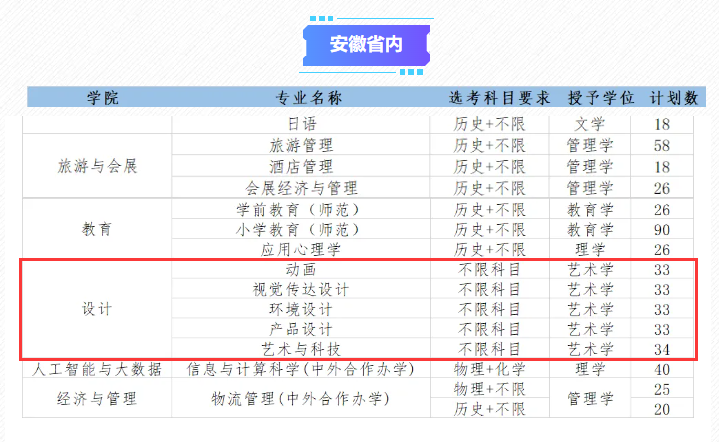 2024合肥大学艺术类招生计划-各专业招生人数是多少