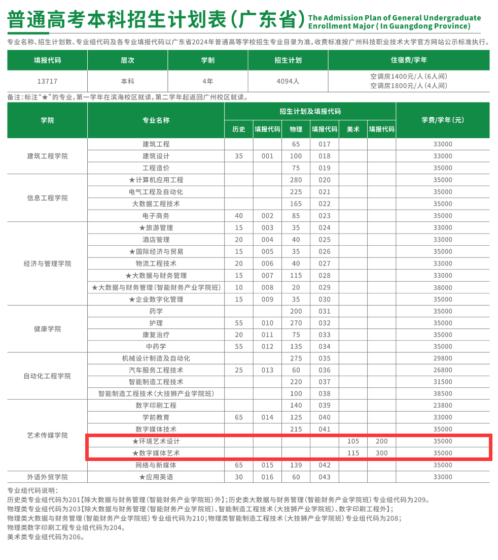 2024广州科技职业技术大学艺术类招生计划-各专业招生人数是多少