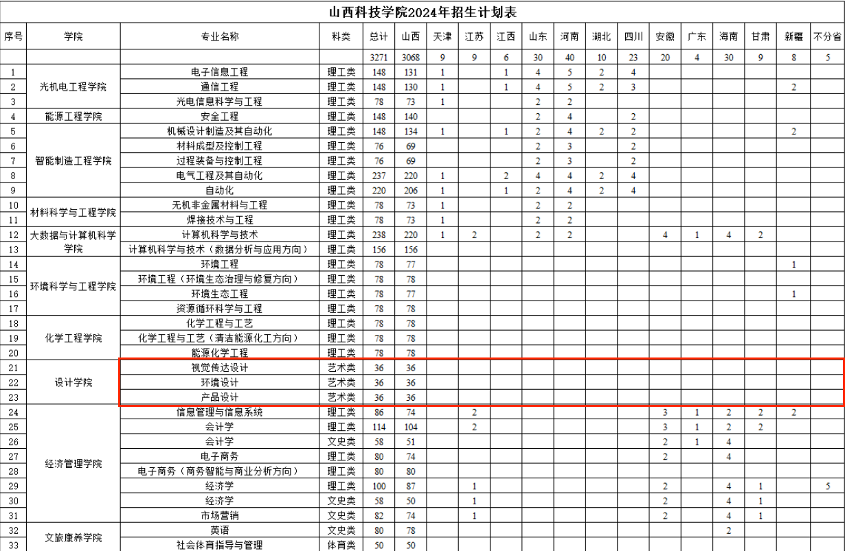 山西科技半岛在线注册艺术类专业有哪些？