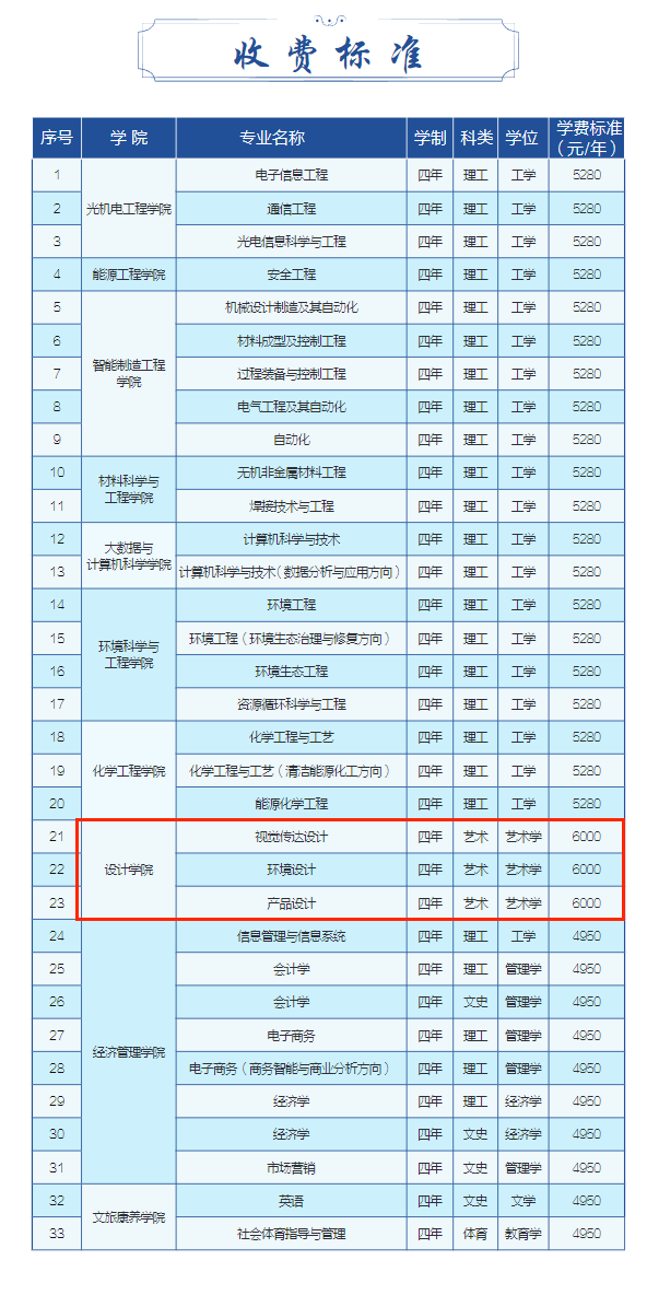 2024山西科技学院艺术类学费多少钱一年-各专业收费标准