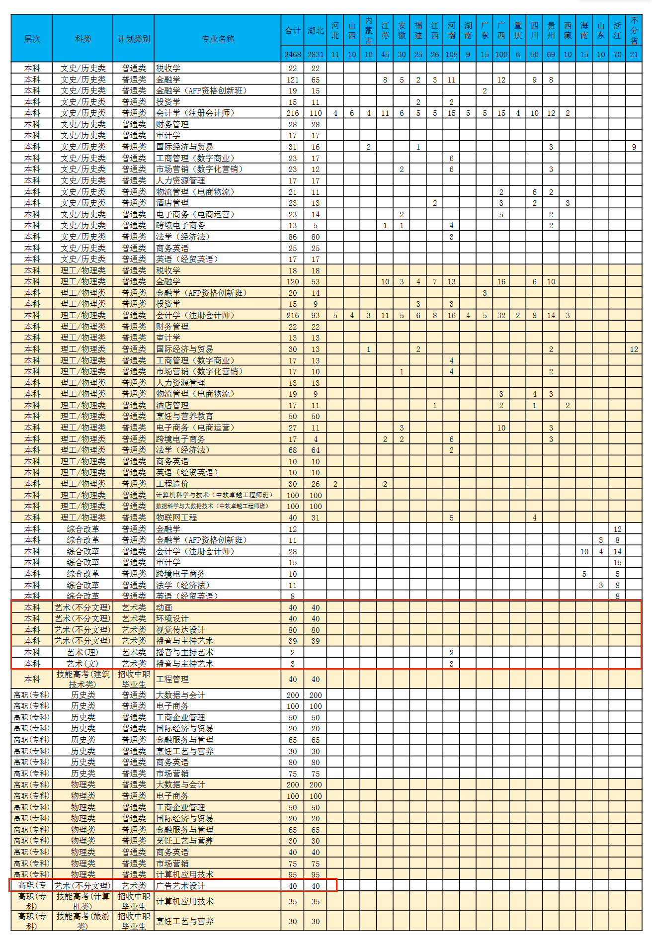 2024湖北经济学院法商学院艺术类招生计划-各专业招生人数是多少
