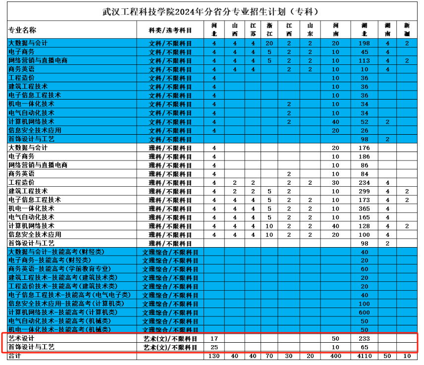 2024武汉工程科技学院艺术类招生计划-各专业招生人数是多少