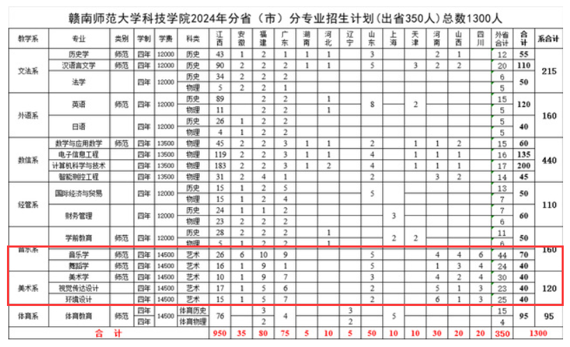 2024赣南师范大学科技学院艺术类招生计划-各专业招生人数是多少