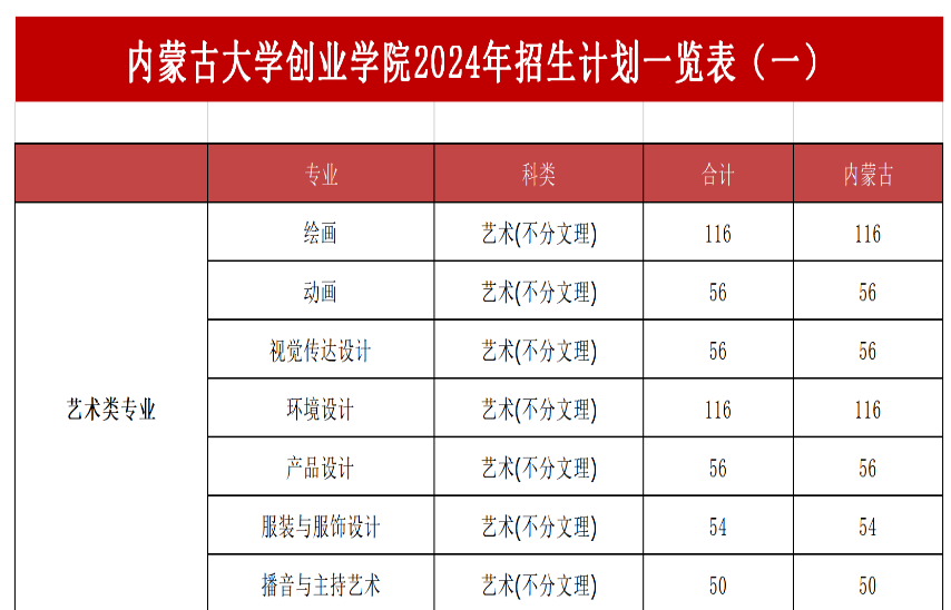 2024内蒙古大学创业半岛在线注册艺术类招生计划-各专业招生人数是多少