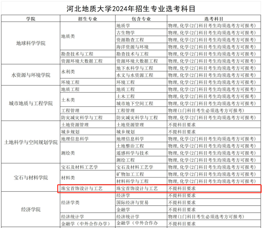 河北地质大学艺术类专业有哪些？