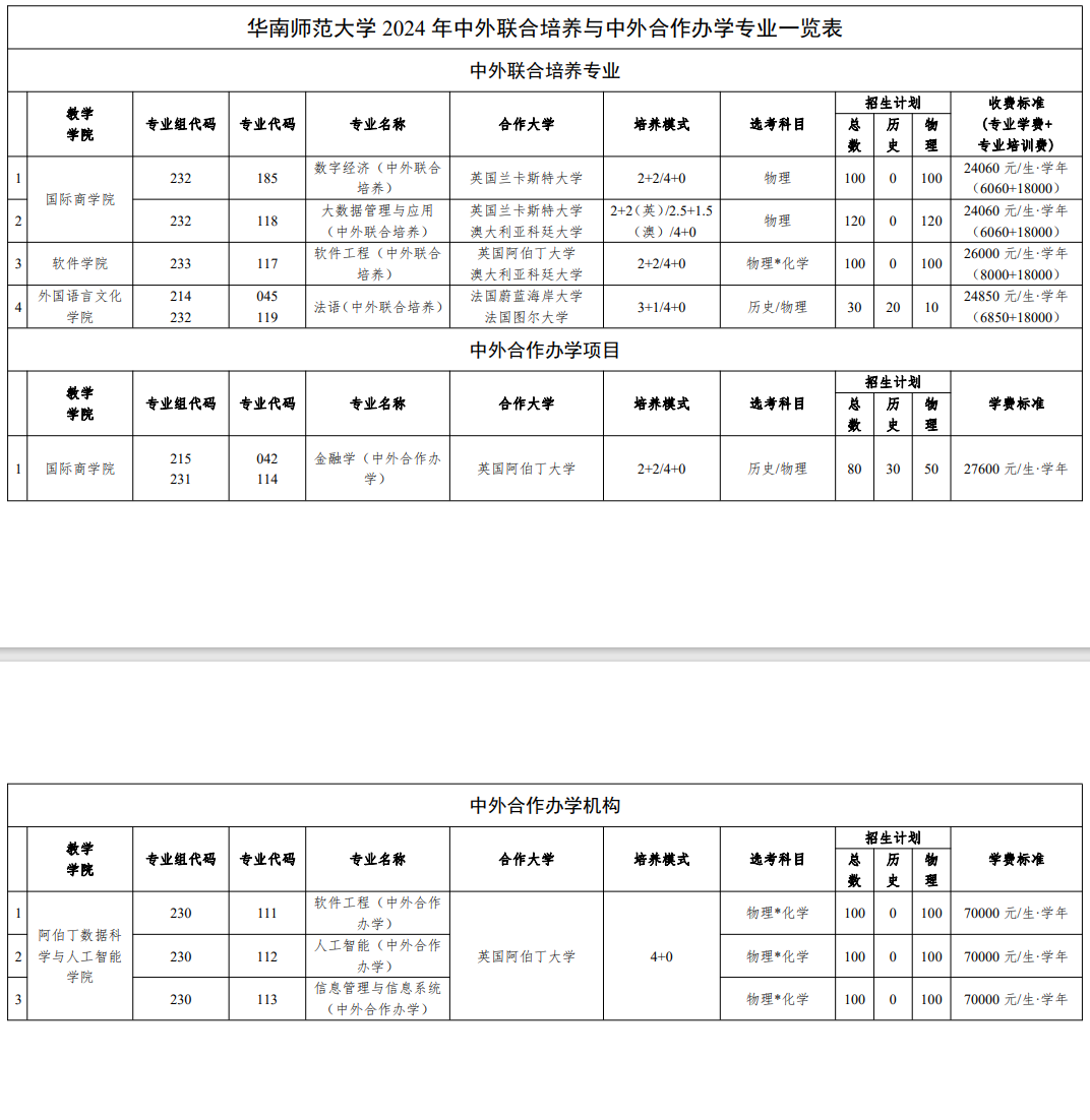 2024华南师范大学中外合作办学招生计划-各专业招生人数是多少